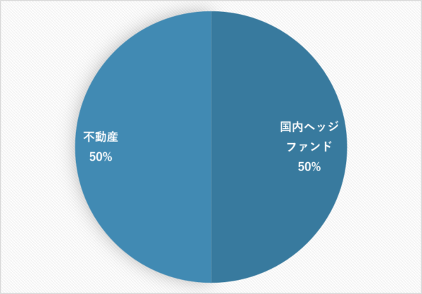プラン２：ヘッジファンドと不動産投資