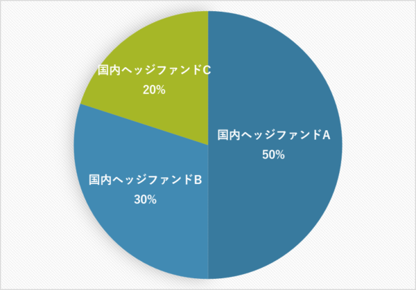 プラン１：ヘッジファンドで分散